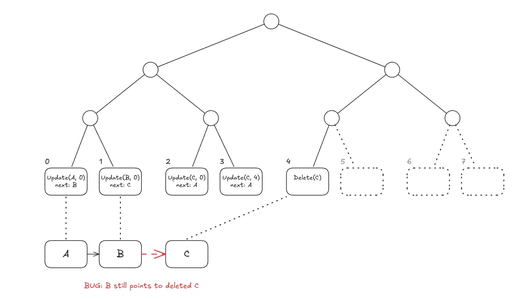 Actual outcome: ring stays A → B → C → A, breaking exclusion proofs.